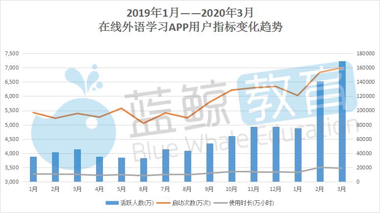 kaiyun网站3月外语学习APP排行榜：流利说跌出千万级冀教学习升至前三丨蓝鲸榜单(图3)