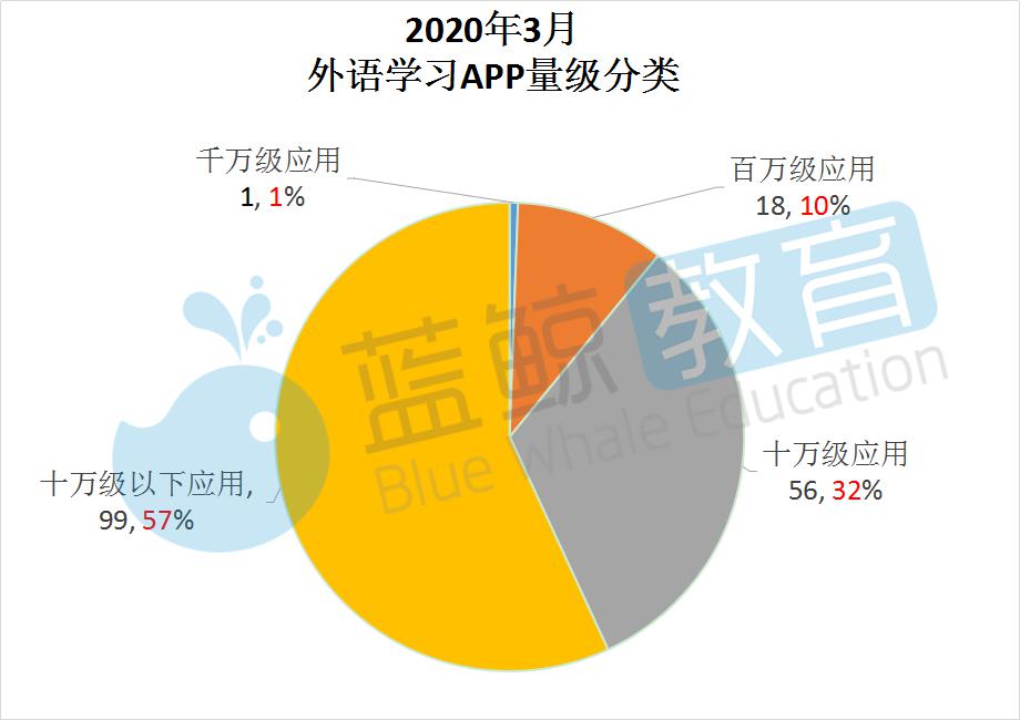 kaiyun网站3月外语学习APP排行榜：流利说跌出千万级冀教学习升至前三丨蓝鲸榜单(图4)