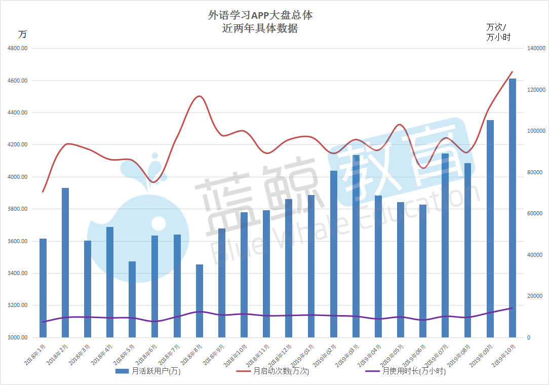 2019外语学习APP排行榜(上)：相比去年APP新增13出局32kaiyun网站(图1)