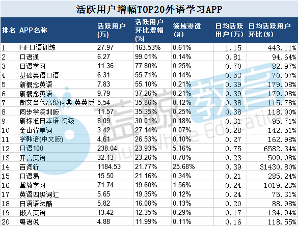 2019外语学习APP排行榜(上)：相比去年APP新增13出局32kaiyun网站(图5)