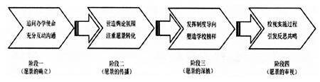 学校愿景管理：意涵、价值及模式构建kaiyun(图2)