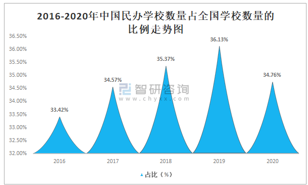 2020中国民办教育行业发展现状及未来发展前景分析：民办学校数量为1867kaiyun网站万所(图4)