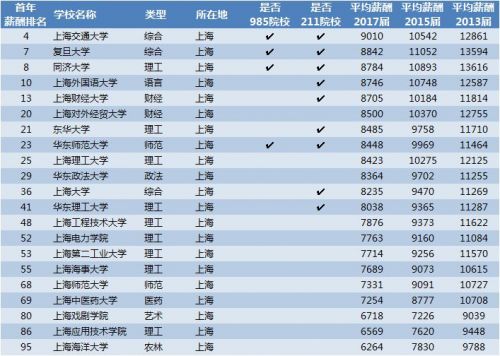 2018毕业生薪酬榜哪些专业薪酬最高各大学专业工资排行榜kaiyun(图3)