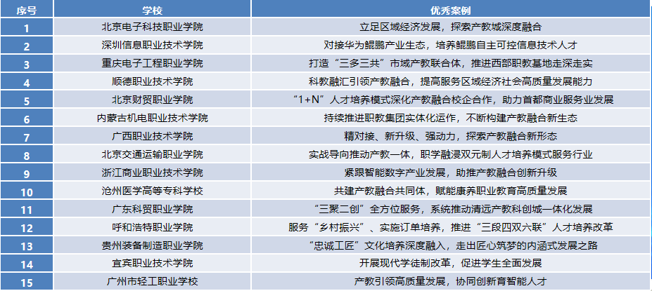 人民网发布《2022-2023学年职业院校产教融合情况分析报告kaiyun网站(图1)