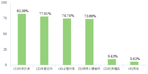 kaiyun近七成青少年重视日常运动跑步散步等简单运动更受青睐(图3)