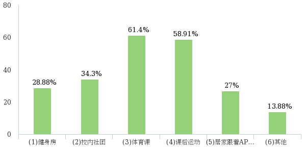 kaiyun近七成青少年重视日常运动跑步散步等简单运动更受青睐(图5)