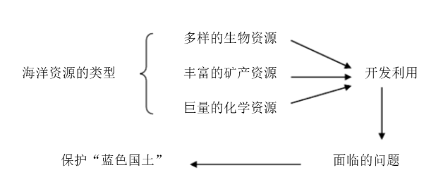 kaiyun教师招聘面试初中地理《中国的海洋资源》说课稿(图4)